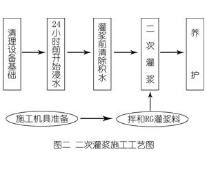 临猗灌浆料施工工艺—文字完整版